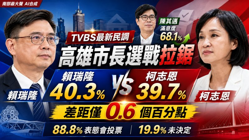 TVBS高雄市長民調震撼彈　賴瑞隆、柯志恩差距僅0.6個百分點　陳其邁高滿意度能否轉移成綠營選票受關注