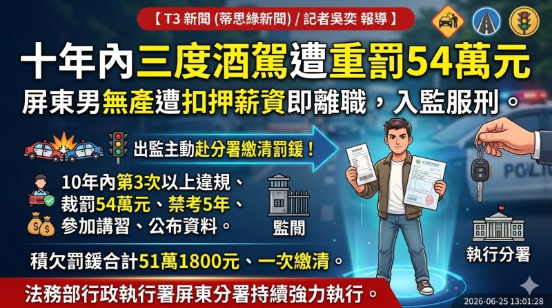 十年內三度酒駕遭重罰54萬元 屏東男出監主動赴分署繳清罰鍰
