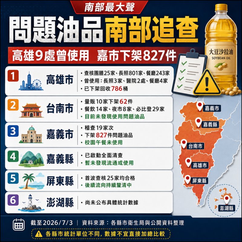 中聯問題油品流向南部　高雄9處曾使用、嘉市下架827件　各縣市擴大追查