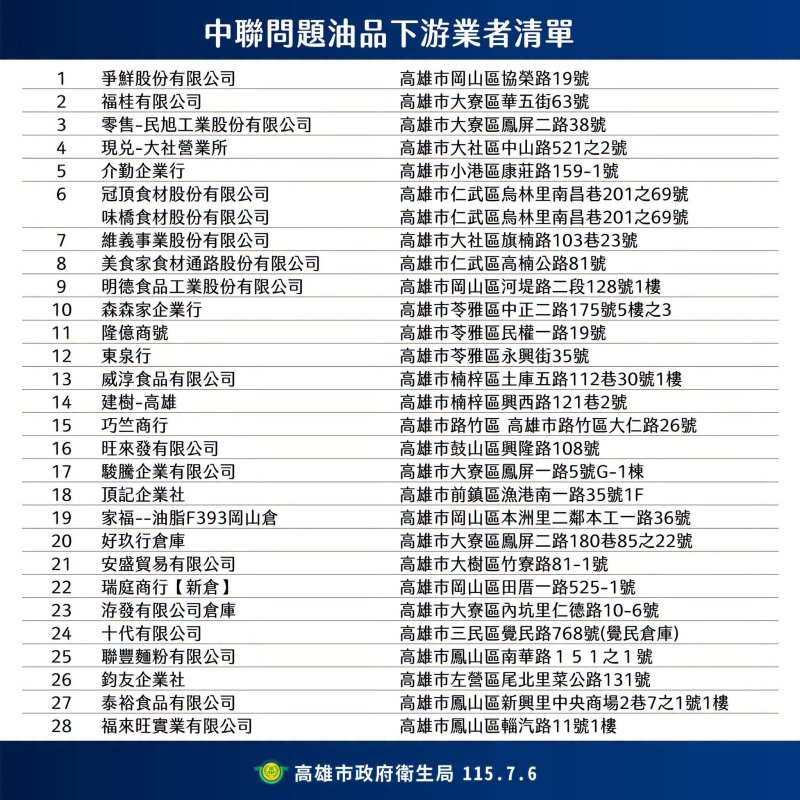 高雄市公布中聯油脂轄下28家下游業者名單  續追供貨流向確實下架回收