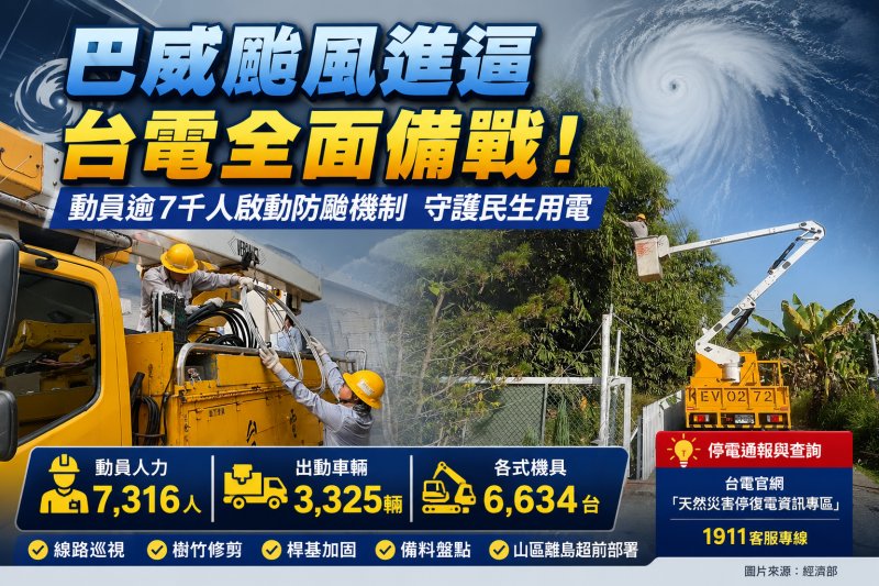 防巴威颱風釀停電災情　台電7316人待命、啟動跨區支援