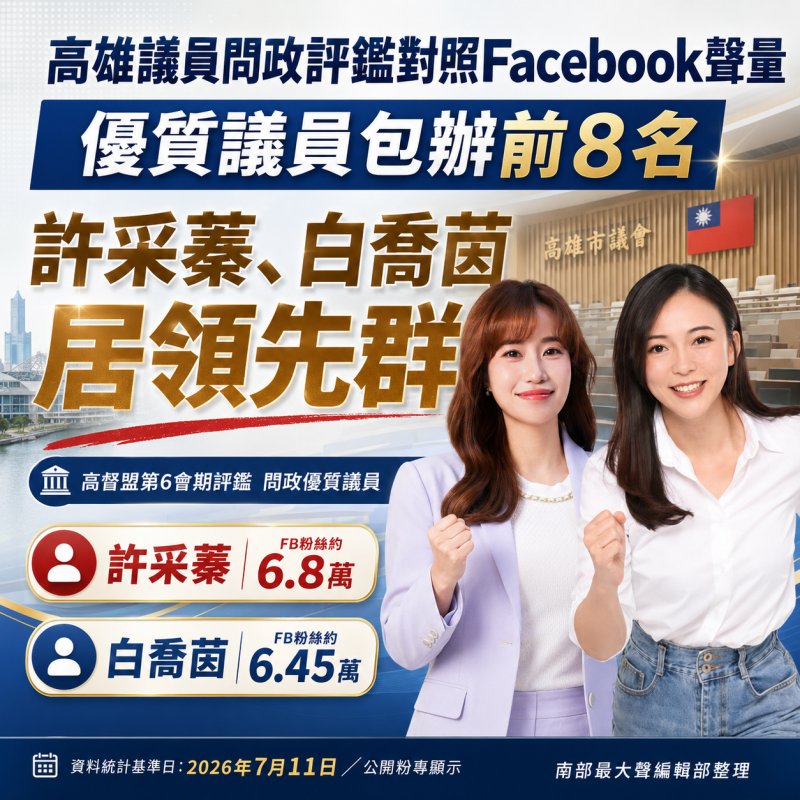 高雄議員問政評鑑對照Facebook聲量　優質議員包辦前8名、許采蓁白喬茵居領先群