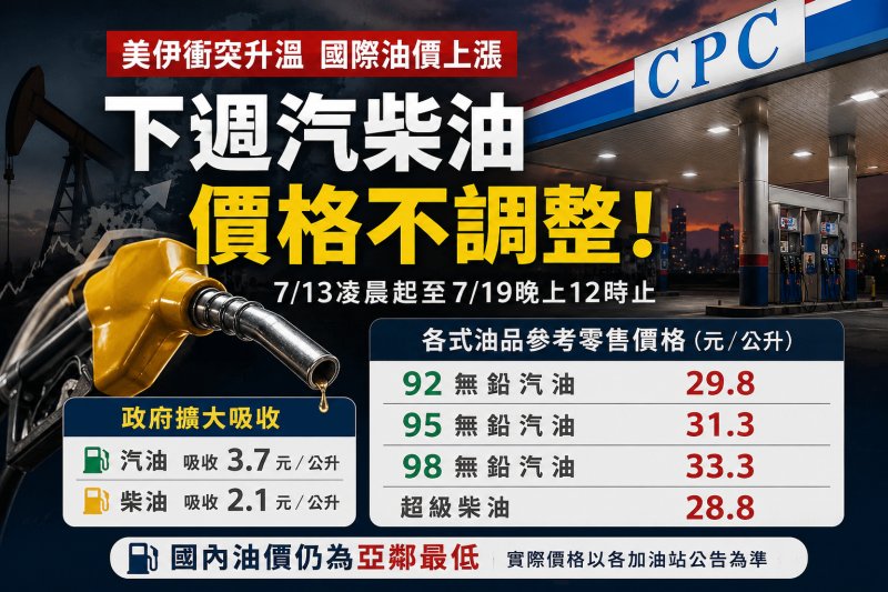 國際油價再漲　中油下週汽柴油價格維持不變