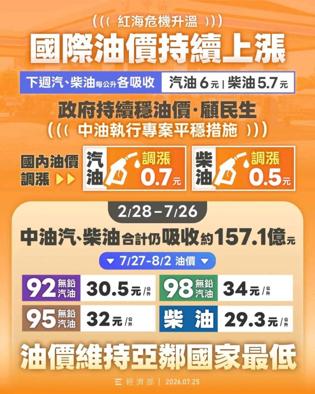 油價週一起調漲！汽油漲0.7元、柴油漲0.5元，快趁週末加滿！