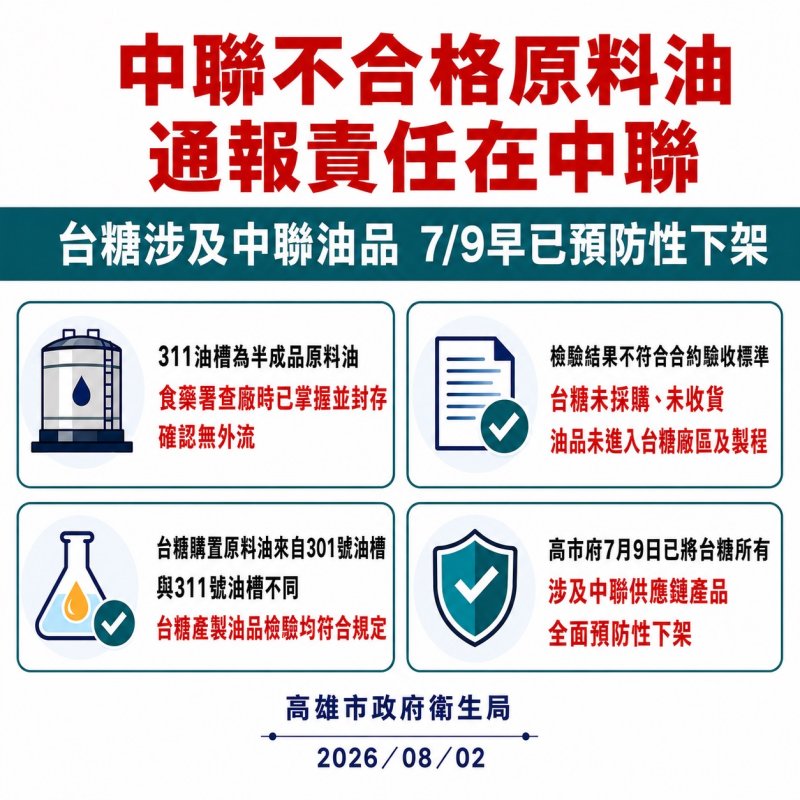 中聯油脂半成品油檢驗未過關，台糖依約拒收，高市衛生局：市售台糖油品合格