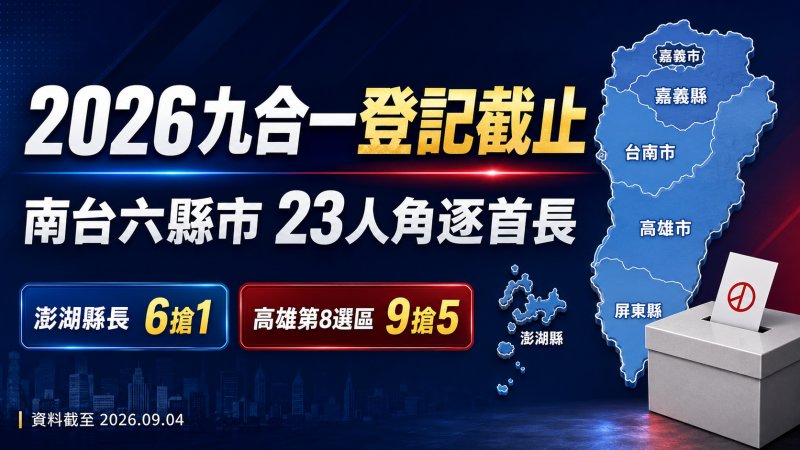 2026九合一登記截止！南台六縣市23人爭首長　澎湖6搶1、高雄第8選區爆9搶5