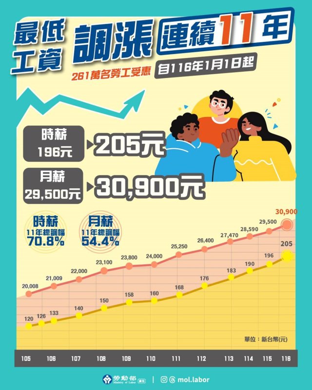 最低工資連11漲！明年起月薪3萬900元、時薪205元