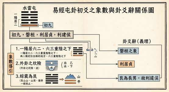 【薄教授命理週記】象數與卦爻辭(續)