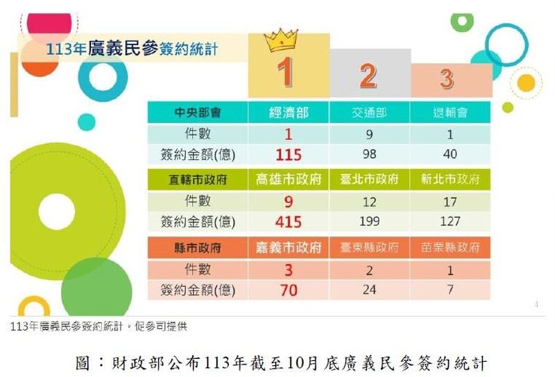 高雄市促參績效屢創佳績 榮獲113年促參業務考核「特優」並暫居全國招商王